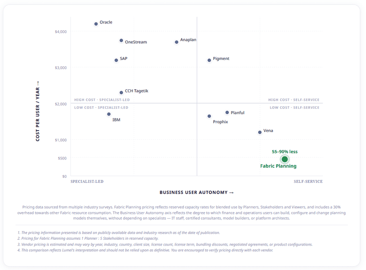 lumel-fabric-planning-pricing-vs-other-products